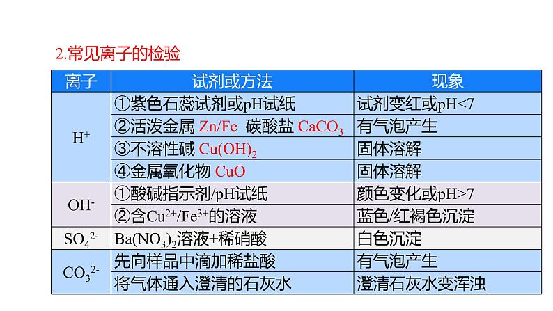专题02 物质的共存、检验、鉴别和除杂（复习课件）-2022年中考化学二轮复习讲练测第8页