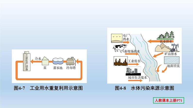 2022中考一轮单元复习  04.第四单元 自然界的水课件PPT06