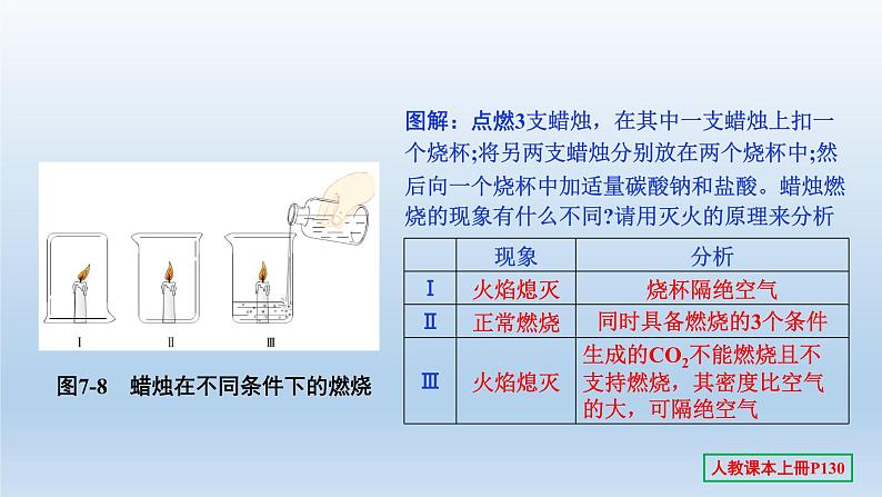 2022中考一轮单元复习  07.第七单元 燃料及其利用课件PPT06