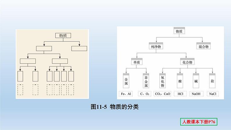 2022中考一轮单元复习  11.第十一单元 盐 化肥课件PPT第5页