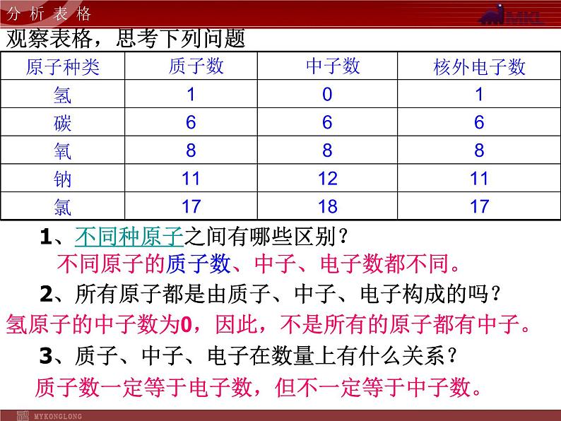 人教版九年级化学第3单元课题2原子的构成 课件06