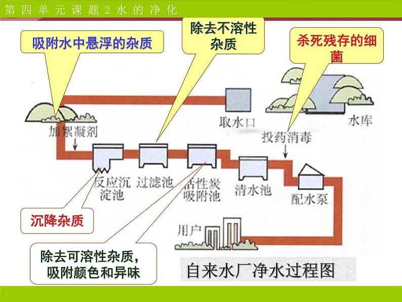 人教版九年级化学第4单元课题2水的净化课件第4页