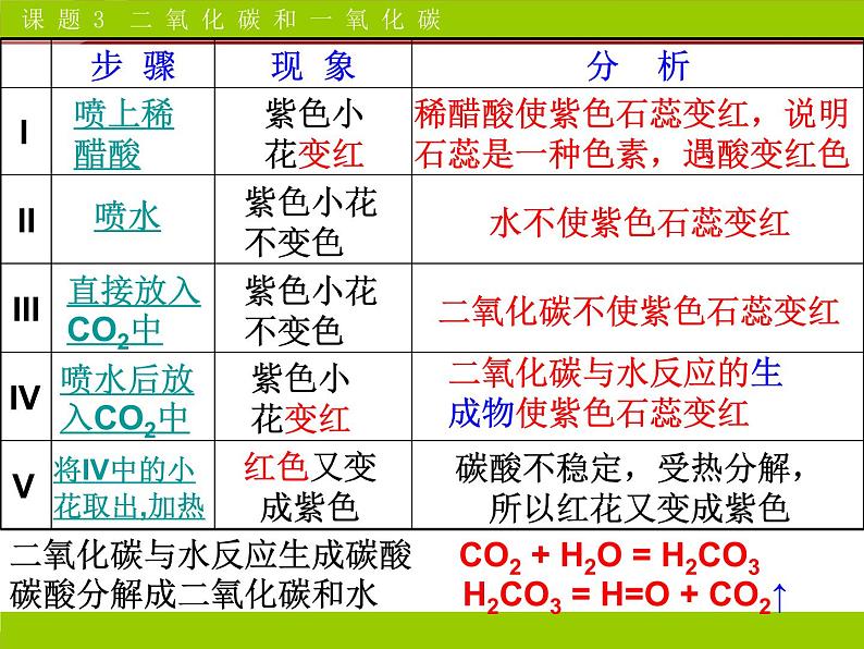 人教版九年级化学第6单元课题3二氧化碳和一氧化碳课件08