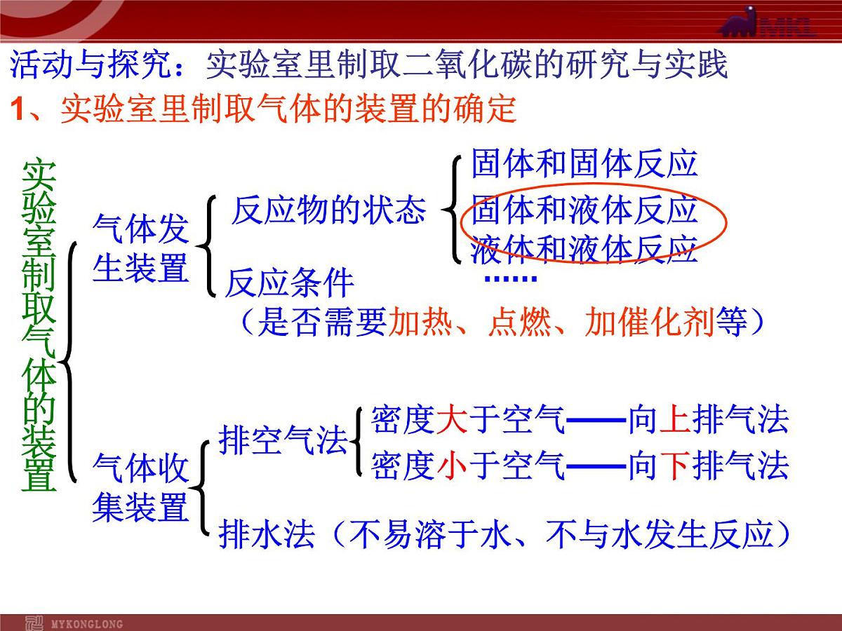 人教版九年级化学第6单元课题2二氧化碳制取的研究 课件第5页