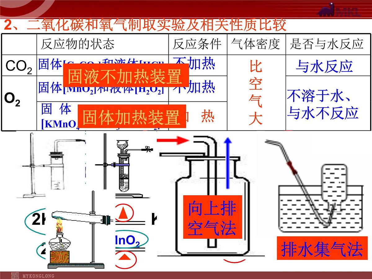 人教版九年级化学第6单元课题2二氧化碳制取的研究 课件第6页