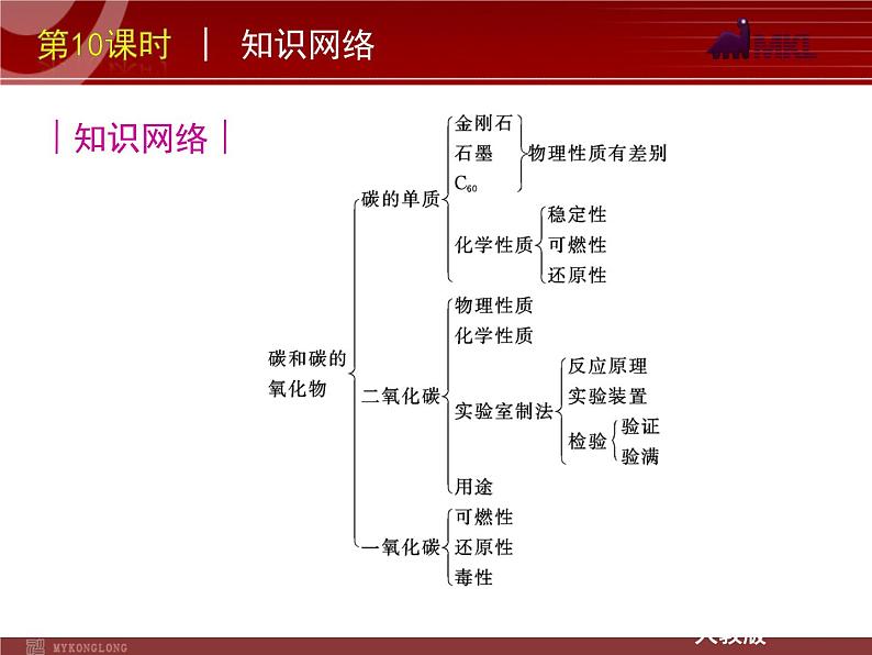 中考一轮复习化学精品课件第10课时碳和碳的氧化物（30ppt)课件03