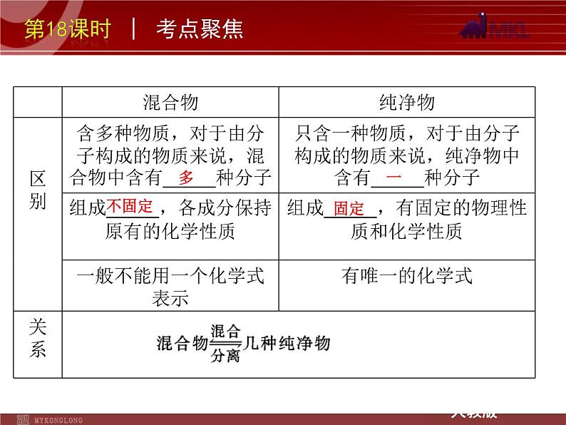 中考一轮复习化学精品课件第18课时物质的多样性（20ppt)课件第5页