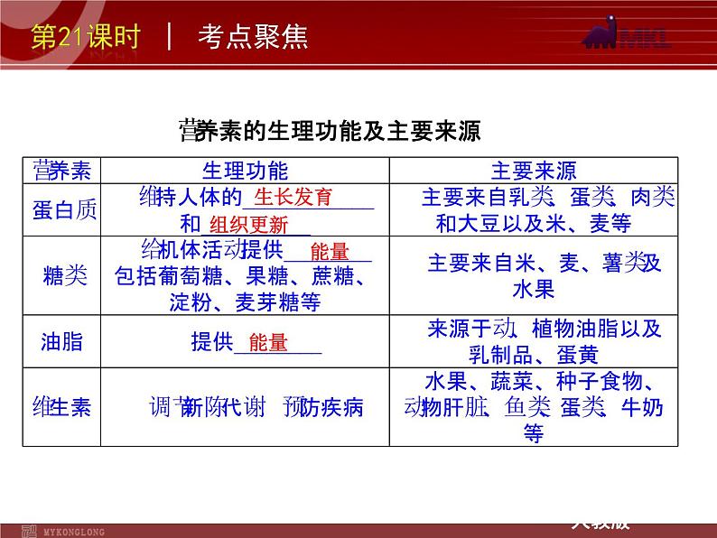 中考一轮复习化学精品课件第21课时化学与健康有机合成材料（21ppt)课件第5页