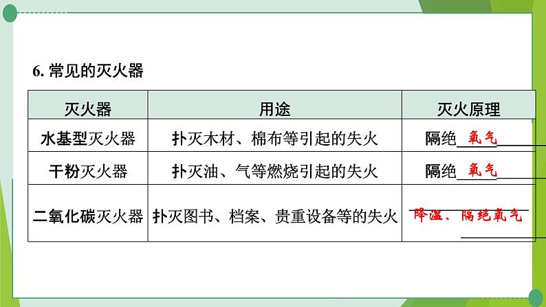 2022年中考化学一轮复习第六讲燃烧与燃料课时1燃烧与灭火、化石燃料的利用课件PPT第6页