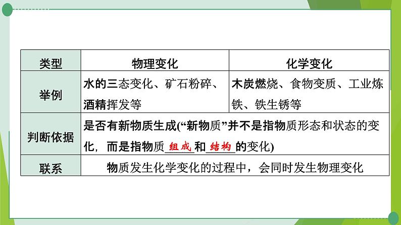 2022年中考化学一轮复习第一讲步入化学殿堂课件PPT第5页