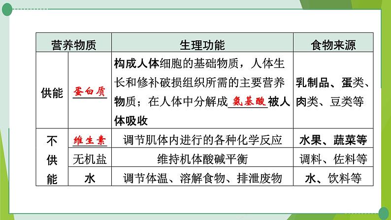 2022年中考化学一轮复习第十一讲化学与健康课件PPT第3页