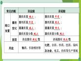 2022年中考化学第一轮系统复习第八讲常见的酸和碱课时1常见的酸课件PPT