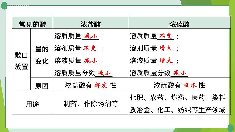 2022年中考化学第一轮系统复习第八讲常见的酸和碱课时1常见的酸课件PPT第4页