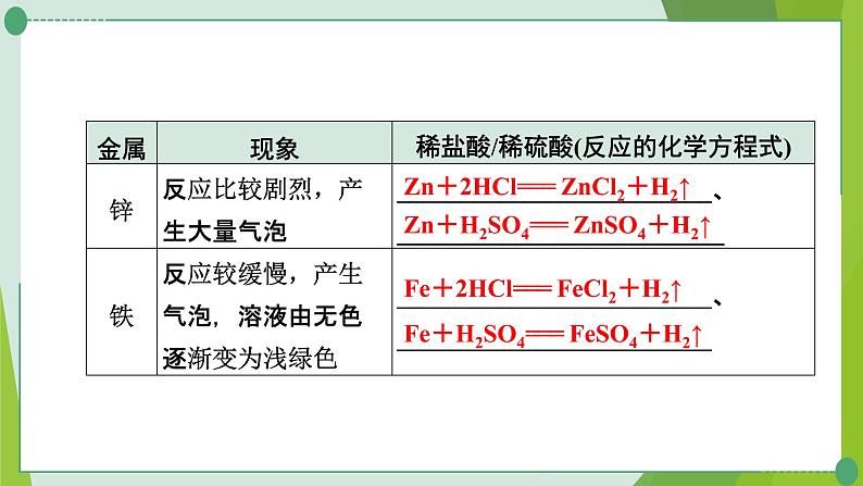 2022年中考化学第一轮系统复习---第十讲金属（第2课时金属的化学性质）课件PPT第7页