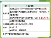 2022年中考化学一轮复习第四讲我们周围的空气课件PPT