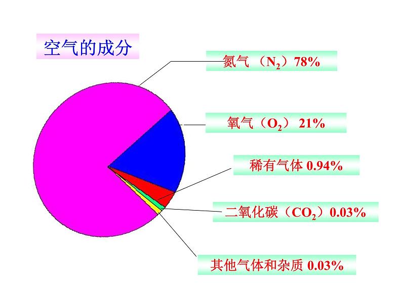 2.1.2空气是一种宝贵的资源课件PPT02