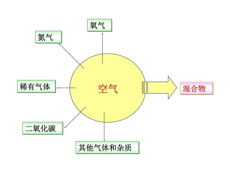 2.1.2空气是一种宝贵的资源课件PPT03