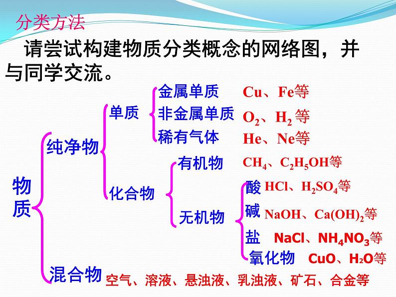 2022年中考化学二轮复习元素和物质的分类课件PPT第2页