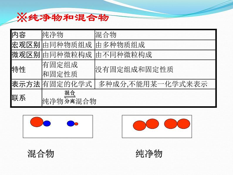 2022年中考化学二轮复习元素和物质的分类课件PPT第3页