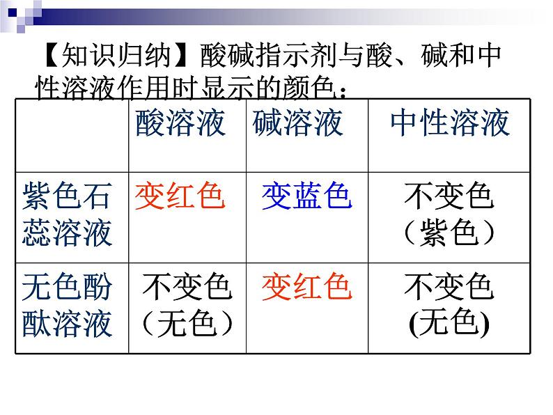 人教版九年级化学下册 第十单元 第一课时 常见的酸课件PPT06