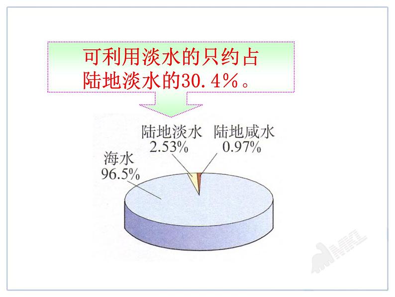 4、1--爱护水资源课件PPT第5页