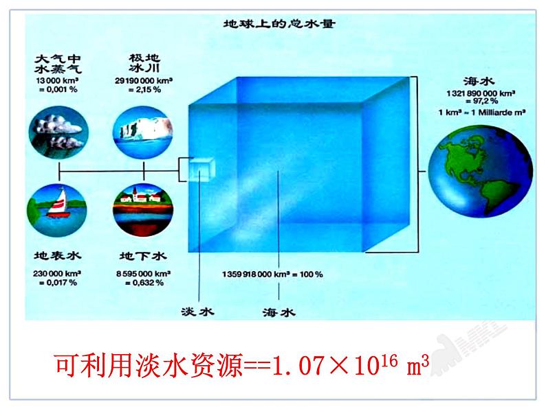 4、1--爱护水资源课件PPT第6页