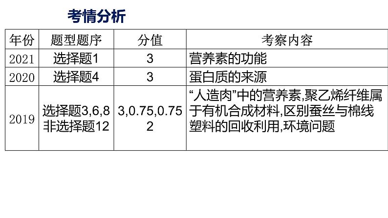 2022届中考化学二轮专题突破课件--常见的合成材料化学物质与健康第2页