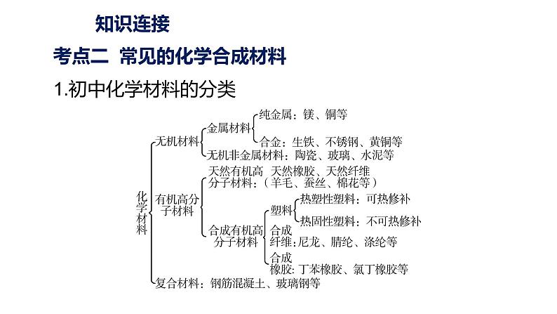 2022届中考化学二轮专题突破课件--常见的合成材料化学物质与健康第7页