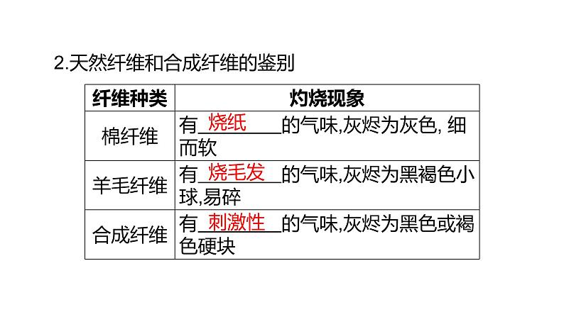 2022届中考化学二轮专题突破课件--常见的合成材料化学物质与健康第8页