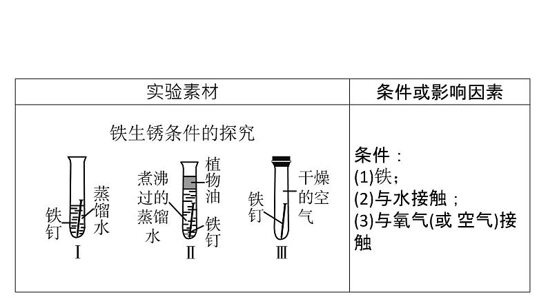 2022届中考化学二轮题型突破课件--实验探究题第7页