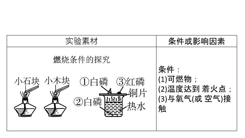 2022届中考化学二轮题型突破课件--实验探究题第8页