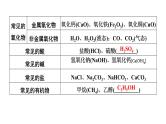 2022年江西省中考化学二轮复习专题突破课件——物质的转化与推断