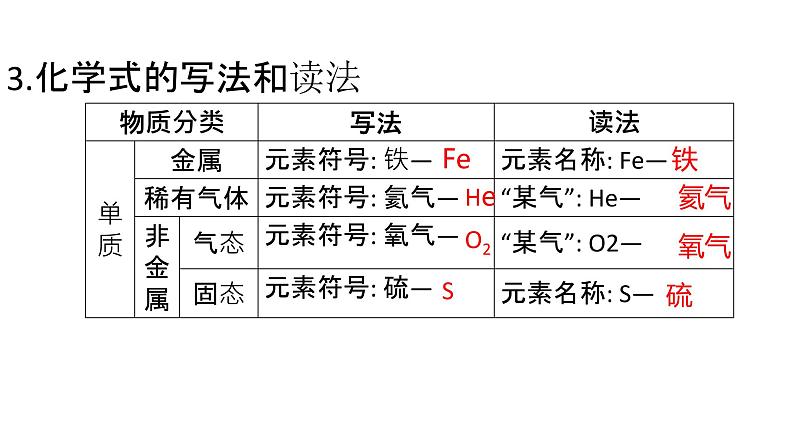 2022年中考化学二轮专题突破课件化学式与化合价第8页