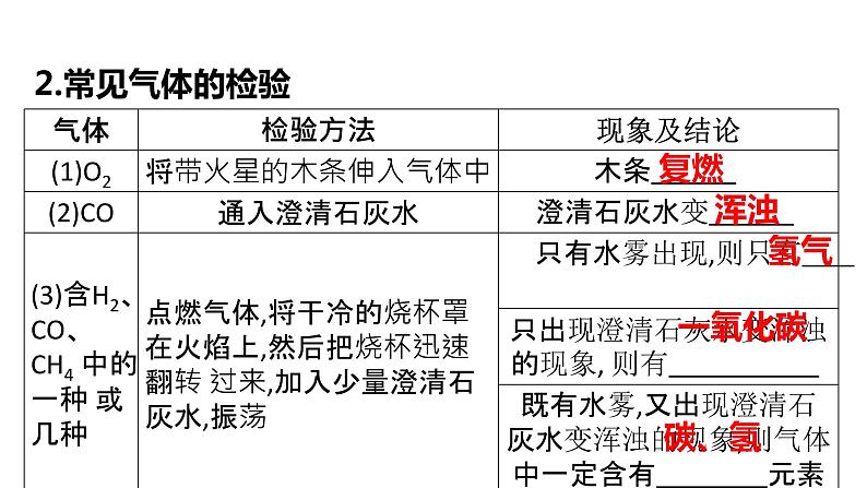 2022年中考化学二轮专题突破课件物质的检验、鉴别和除杂04