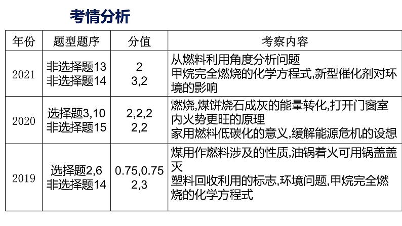 2022年中考化学二轮专题突破课件化学与能源环境保护02