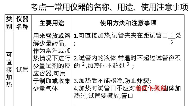 2022年中考化学二轮专题突破课件--基本实验操作第2页