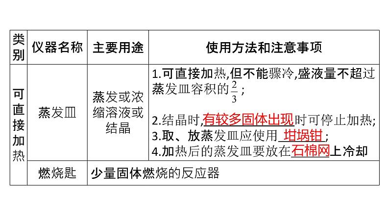 2022年中考化学二轮专题突破课件--基本实验操作第3页