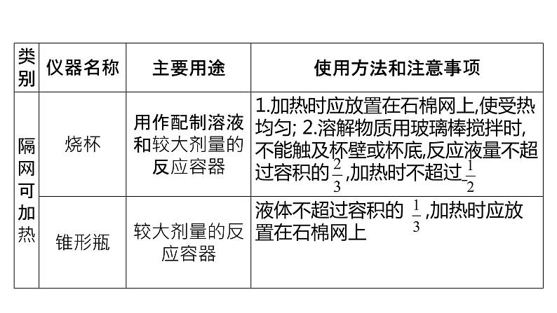 2022年中考化学二轮专题突破课件--基本实验操作第4页