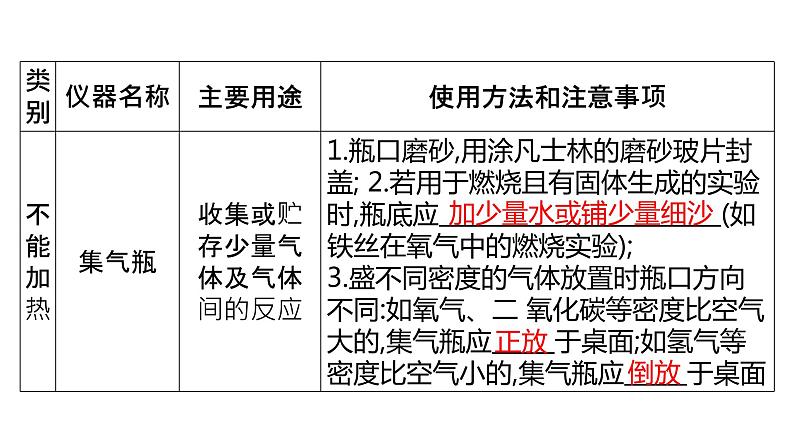 2022年中考化学二轮专题突破课件--基本实验操作第5页