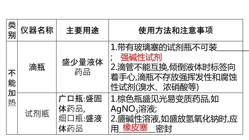 2022年中考化学二轮专题突破课件--基本实验操作第6页