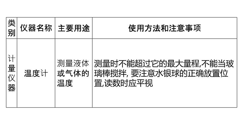 2022年中考化学二轮专题突破课件--基本实验操作第7页