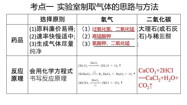 2022年中考化学二轮专题突破课件常见气体的制备第2页