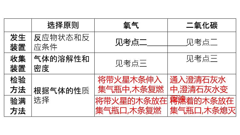 2022年中考化学二轮专题突破课件常见气体的制备第3页