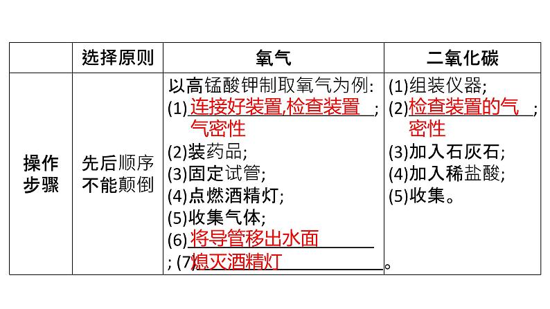 2022年中考化学二轮专题突破课件常见气体的制备第4页