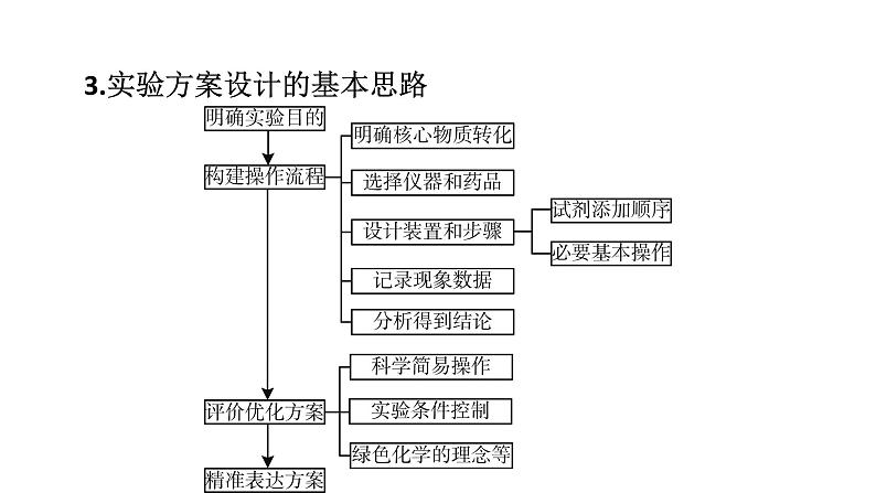 2022年中考化学二轮专题突破课件实验方案的设计与评价第3页