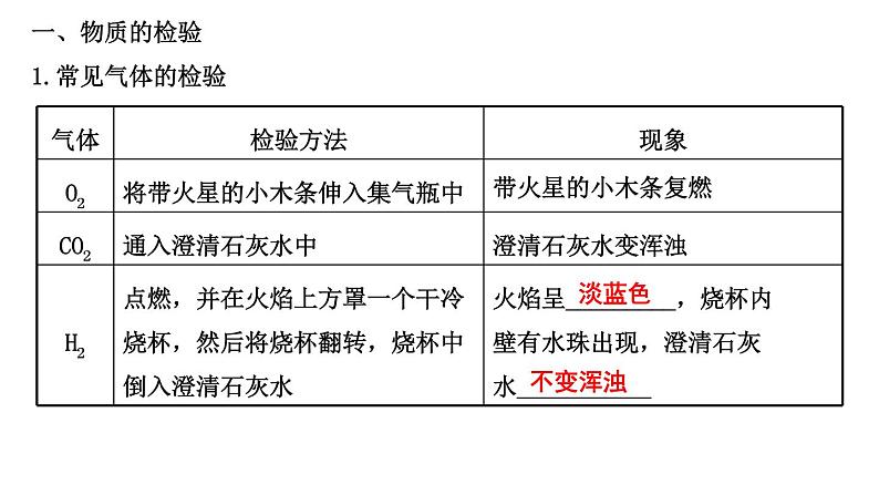 2022年江西省中考化学第二轮复习课件物质的检验与鉴别第2页