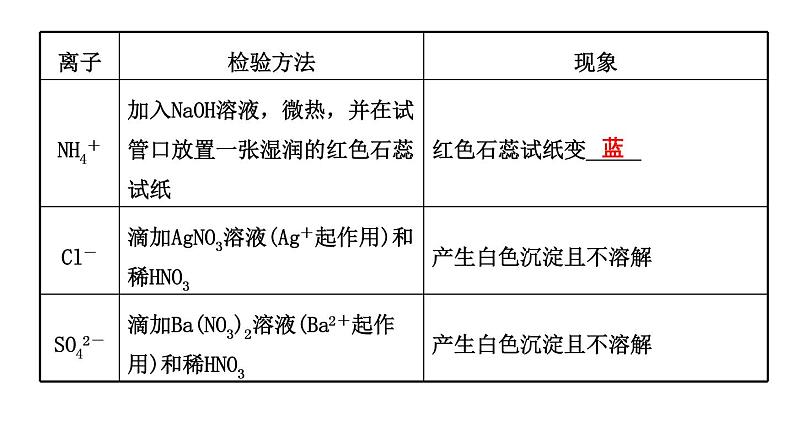 2022年江西省中考化学第二轮复习课件物质的检验与鉴别第6页