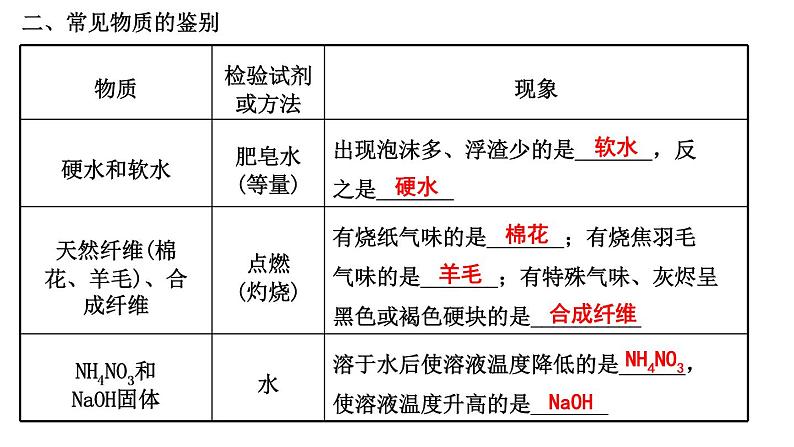 2022年江西省中考化学第二轮复习课件物质的检验与鉴别第7页