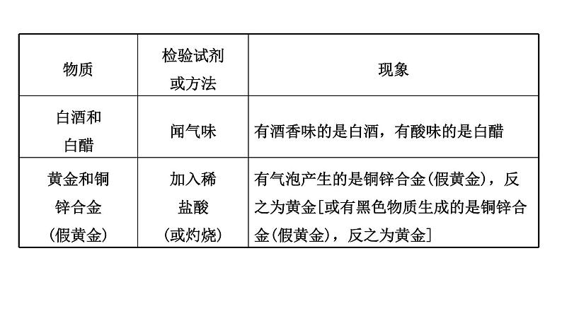 2022年江西省中考化学第二轮复习课件物质的检验与鉴别第8页