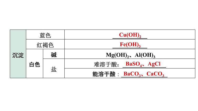 2022年中考化学题型突破专题六物质组成与变化分析题课件PPT第3页